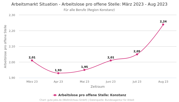 Arbeitsmarkt Situation - Arbeitslose pro offene Stelle: März 2023 - Aug 2023 | Für alle Berufe | Region Konstanz