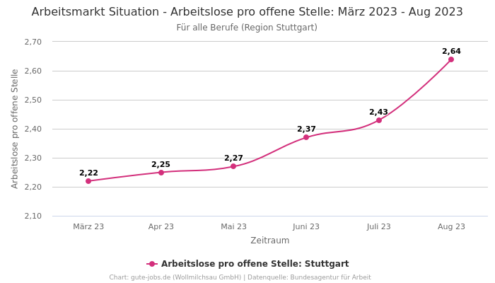 Arbeitsmarkt Situation - Arbeitslose pro offene Stelle: März 2023 - Aug 2023 | Für alle Berufe | Region Stuttgart