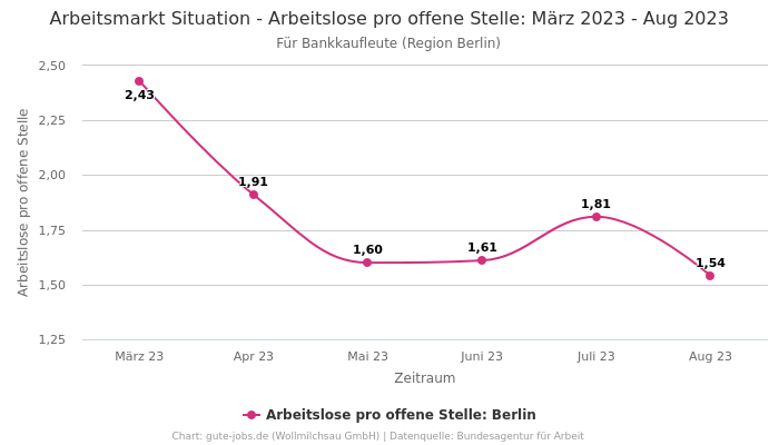 Arbeitsmarkt Situation - Arbeitslose pro offene Stelle: März 2023 - Aug 2023 | Für Bankkaufleute | Region Berlin