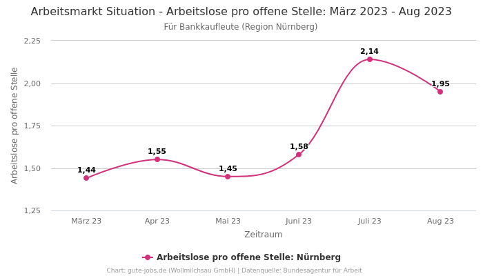 Arbeitsmarkt Situation - Arbeitslose pro offene Stelle: März 2023 - Aug 2023 | Für Bankkaufleute | Region Nürnberg