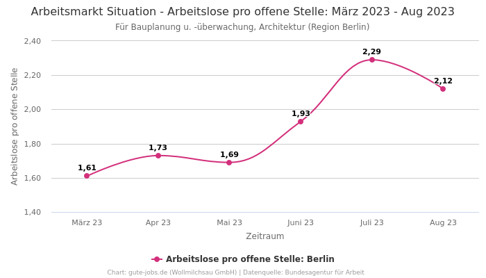 Arbeitsmarkt Situation - Arbeitslose pro offene Stelle: März 2023 - Aug 2023 | Für Bauplanung u. -überwachung, Architektur | Region Berlin