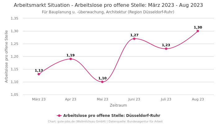 Arbeitsmarkt Situation - Arbeitslose pro offene Stelle: März 2023 - Aug 2023 | Für Bauplanung u. -überwachung, Architektur | Region Düsseldorf-Ruhr