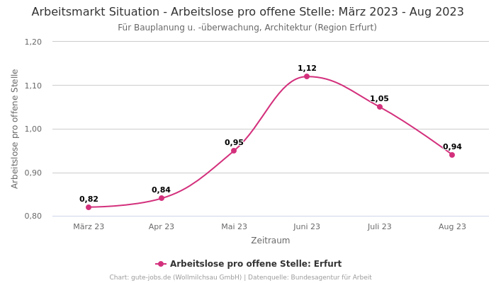 Arbeitsmarkt Situation - Arbeitslose pro offene Stelle: März 2023 - Aug 2023 | Für Bauplanung u. -überwachung, Architektur | Region Erfurt