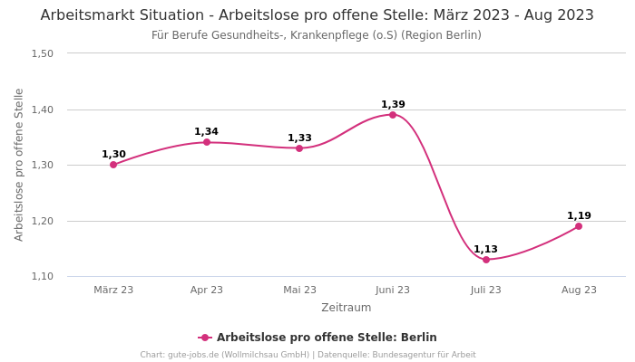 Arbeitsmarkt Situation - Arbeitslose pro offene Stelle: März 2023 - Aug 2023 | Für Berufe Gesundheits-, Krankenpflege (o.S) | Region Berlin