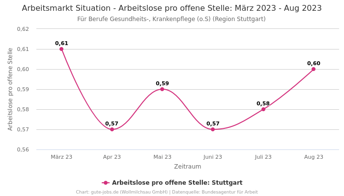 Arbeitsmarkt Situation - Arbeitslose pro offene Stelle: März 2023 - Aug 2023 | Für Berufe Gesundheits-, Krankenpflege (o.S) | Region Stuttgart