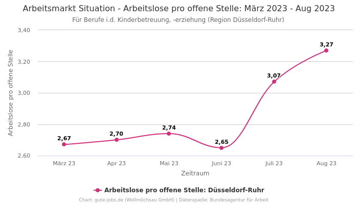 Arbeitsmarkt Situation - Arbeitslose pro offene Stelle: März 2023 - Aug 2023 | Für Berufe i.d. Kinderbetreuung, -erziehung | Region Düsseldorf-Ruhr