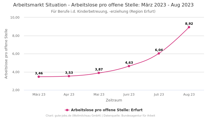 Arbeitsmarkt Situation - Arbeitslose pro offene Stelle: März 2023 - Aug 2023 | Für Berufe i.d. Kinderbetreuung, -erziehung | Region Erfurt