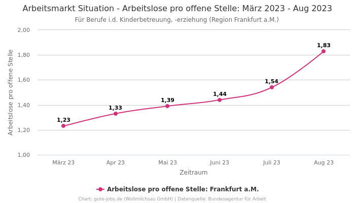 Arbeitsmarkt Situation - Arbeitslose pro offene Stelle: März 2023 - Aug 2023 | Für Berufe i.d. Kinderbetreuung, -erziehung | Region Frankfurt a.M.