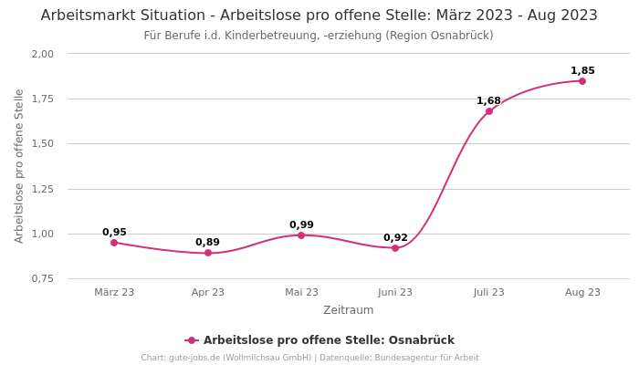 Arbeitsmarkt Situation - Arbeitslose pro offene Stelle: März 2023 - Aug 2023 | Für Berufe i.d. Kinderbetreuung, -erziehung | Region Osnabrück