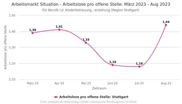 Arbeitsmarkt Situation - Arbeitslose pro offene Stelle: März 2023 - Aug 2023 | Für Berufe i.d. Kinderbetreuung, -erziehung | Region Stuttgart