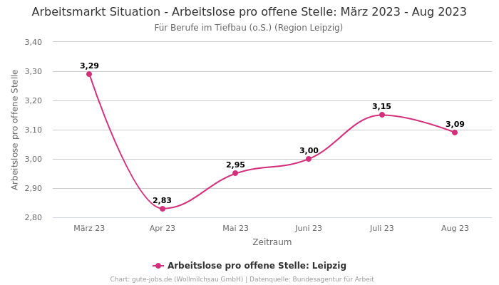Arbeitsmarkt Situation - Arbeitslose pro offene Stelle: März 2023 - Aug 2023 | Für Berufe im Tiefbau (o.S.) | Region Leipzig