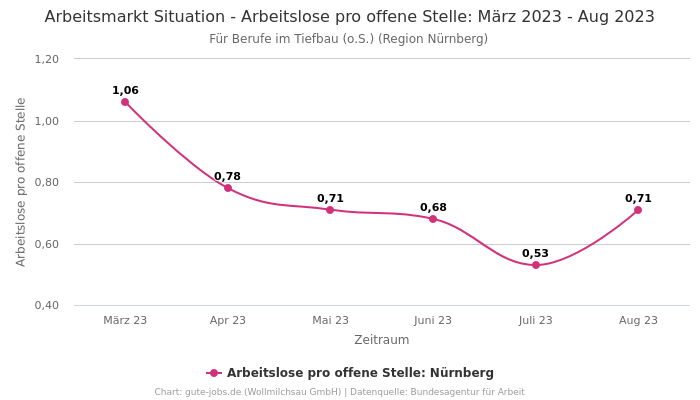 Arbeitsmarkt Situation - Arbeitslose pro offene Stelle: März 2023 - Aug 2023 | Für Berufe im Tiefbau (o.S.) | Region Nürnberg