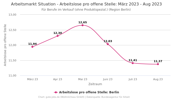 Arbeitsmarkt Situation - Arbeitslose pro offene Stelle: März 2023 - Aug 2023 | Für Berufe im Verkauf (ohne Produktspezial.) | Region Berlin