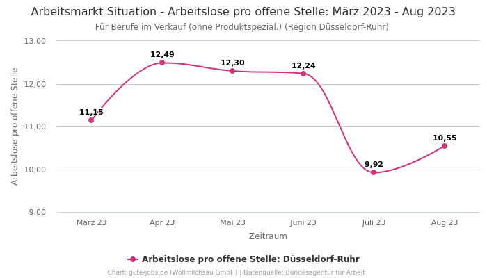 Arbeitsmarkt Situation - Arbeitslose pro offene Stelle: März 2023 - Aug 2023 | Für Berufe im Verkauf (ohne Produktspezial.) | Region Düsseldorf-Ruhr