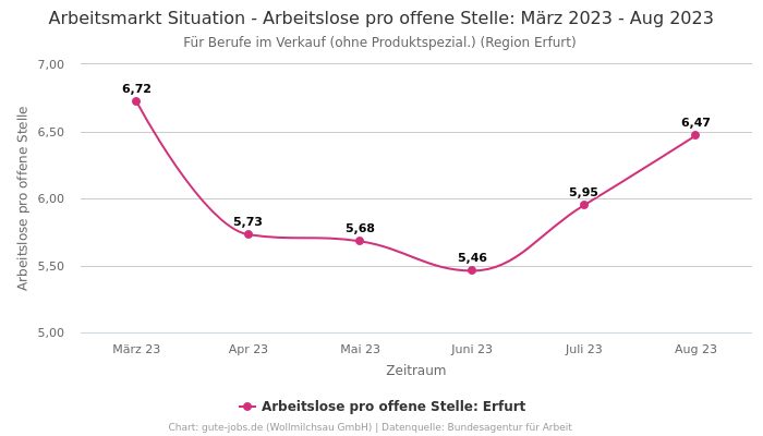 Arbeitsmarkt Situation - Arbeitslose pro offene Stelle: März 2023 - Aug 2023 | Für Berufe im Verkauf (ohne Produktspezial.) | Region Erfurt