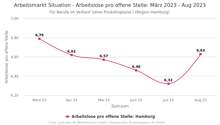 Arbeitsmarkt Situation - Arbeitslose pro offene Stelle: März 2023 - Aug 2023 | Für Berufe im Verkauf (ohne Produktspezial.) | Region Hamburg