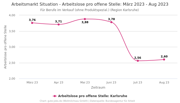 Arbeitsmarkt Situation - Arbeitslose pro offene Stelle: März 2023 - Aug 2023 | Für Berufe im Verkauf (ohne Produktspezial.) | Region Karlsruhe