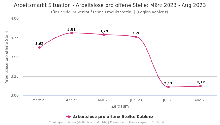 Arbeitsmarkt Situation - Arbeitslose pro offene Stelle: März 2023 - Aug 2023 | Für Berufe im Verkauf (ohne Produktspezial.) | Region Koblenz