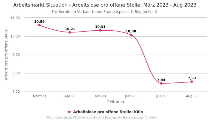 Arbeitsmarkt Situation - Arbeitslose pro offene Stelle: März 2023 - Aug 2023 | Für Berufe im Verkauf (ohne Produktspezial.) | Region Köln