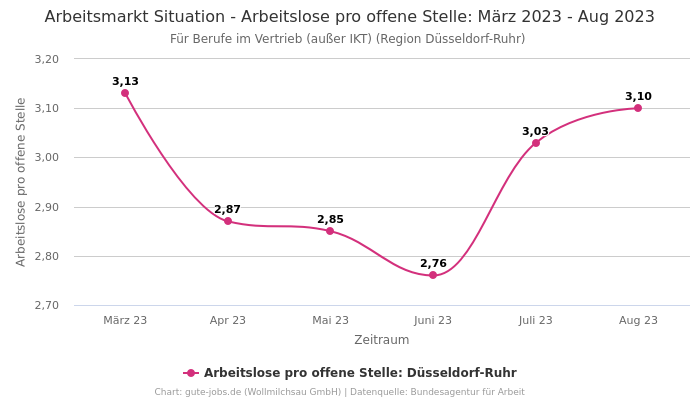 Arbeitsmarkt Situation - Arbeitslose pro offene Stelle: März 2023 - Aug 2023 | Für Berufe im Vertrieb (außer IKT) | Region Düsseldorf-Ruhr