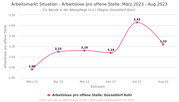 Arbeitsmarkt Situation - Arbeitslose pro offene Stelle: März 2023 - Aug 2023 | Für Berufe in der Altenpflege (o.S.) | Region Düsseldorf-Ruhr