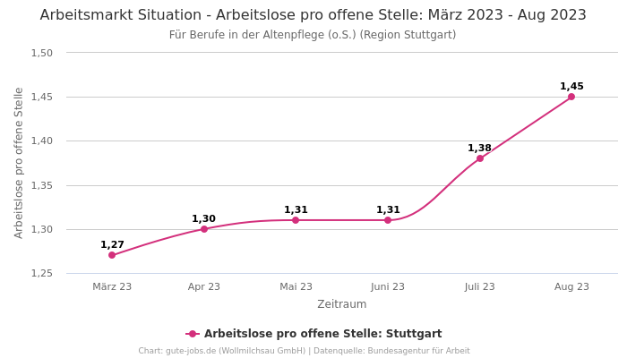 Arbeitsmarkt Situation - Arbeitslose pro offene Stelle: März 2023 - Aug 2023 | Für Berufe in der Altenpflege (o.S.) | Region Stuttgart