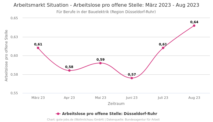 Arbeitsmarkt Situation - Arbeitslose pro offene Stelle: März 2023 - Aug 2023 | Für Berufe in der Bauelektrik | Region Düsseldorf-Ruhr