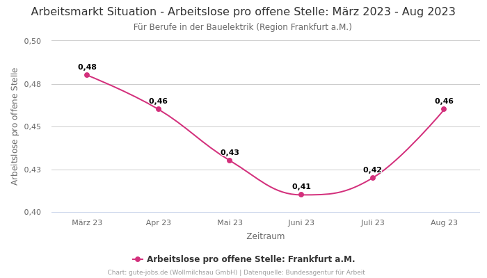 Arbeitsmarkt Situation - Arbeitslose pro offene Stelle: März 2023 - Aug 2023 | Für Berufe in der Bauelektrik | Region Frankfurt a.M.
