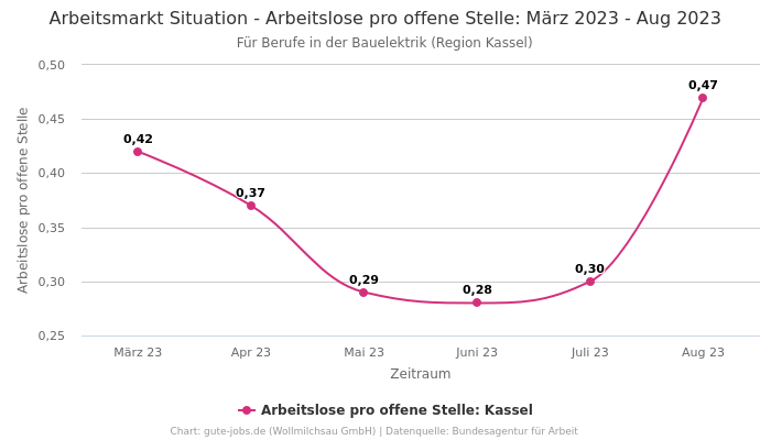 Arbeitsmarkt Situation - Arbeitslose pro offene Stelle: März 2023 - Aug 2023 | Für Berufe in der Bauelektrik | Region Kassel