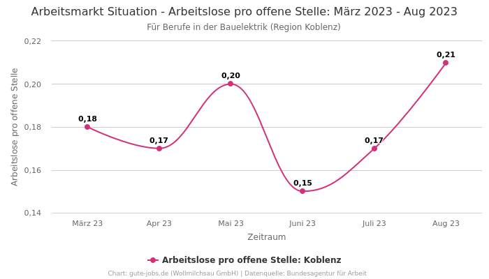Arbeitsmarkt Situation - Arbeitslose pro offene Stelle: März 2023 - Aug 2023 | Für Berufe in der Bauelektrik | Region Koblenz