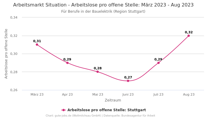 Arbeitsmarkt Situation - Arbeitslose pro offene Stelle: März 2023 - Aug 2023 | Für Berufe in der Bauelektrik | Region Stuttgart