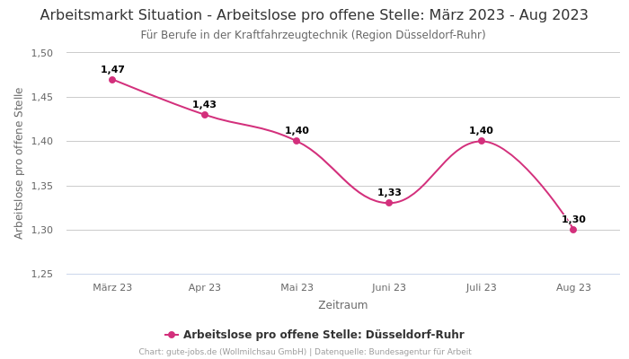 Arbeitsmarkt Situation - Arbeitslose pro offene Stelle: März 2023 - Aug 2023 | Für Berufe in der Kraftfahrzeugtechnik | Region Düsseldorf-Ruhr