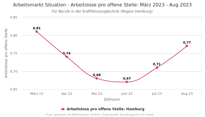 Arbeitsmarkt Situation - Arbeitslose pro offene Stelle: März 2023 - Aug 2023 | Für Berufe in der Kraftfahrzeugtechnik | Region Hamburg
