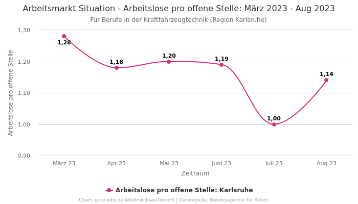Arbeitsmarkt Situation - Arbeitslose pro offene Stelle: März 2023 - Aug 2023 | Für Berufe in der Kraftfahrzeugtechnik | Region Karlsruhe
