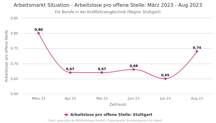 Arbeitsmarkt Situation - Arbeitslose pro offene Stelle: März 2023 - Aug 2023 | Für Berufe in der Kraftfahrzeugtechnik | Region Stuttgart