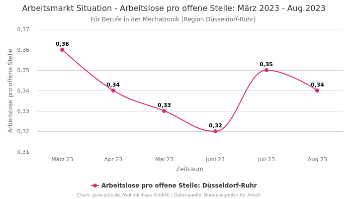 Arbeitsmarkt Situation - Arbeitslose pro offene Stelle: März 2023 - Aug 2023 | Für Berufe in der Mechatronik | Region Düsseldorf-Ruhr