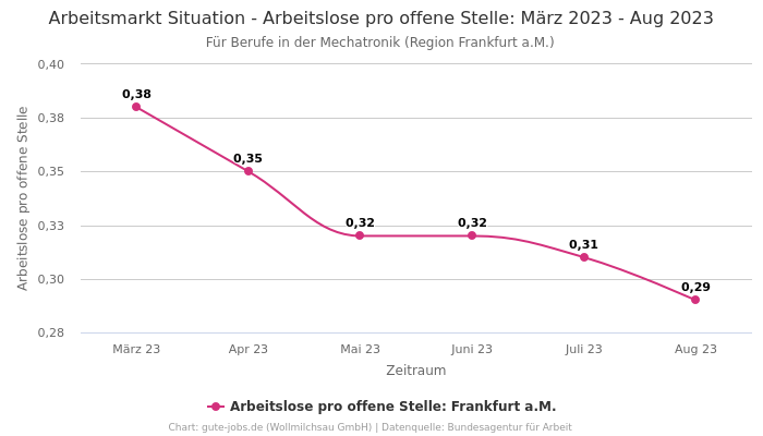 Arbeitsmarkt Situation - Arbeitslose pro offene Stelle: März 2023 - Aug 2023 | Für Berufe in der Mechatronik | Region Frankfurt a.M.