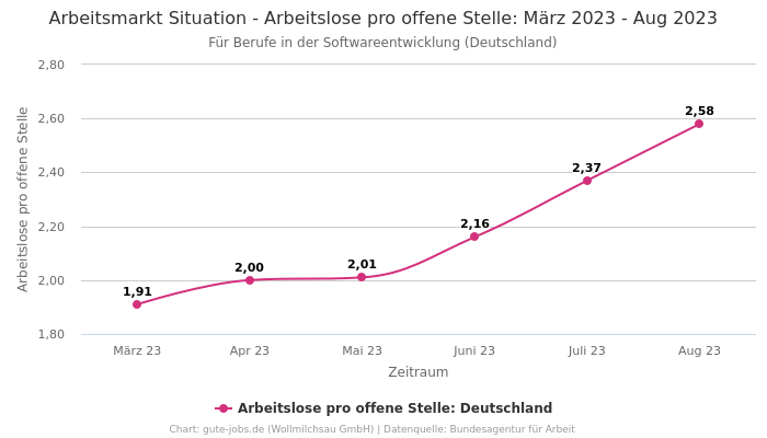 Arbeitsmarkt Situation - Arbeitslose pro offene Stelle: März 2023 - Aug 2023 | Für Berufe in der Softwareentwicklung | Bundesland Deutschland