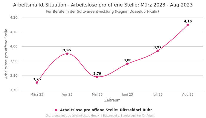 Arbeitsmarkt Situation - Arbeitslose pro offene Stelle: März 2023 - Aug 2023 | Für Berufe in der Softwareentwicklung | Region Düsseldorf-Ruhr