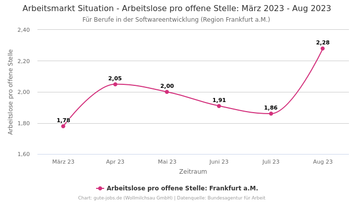 Arbeitsmarkt Situation - Arbeitslose pro offene Stelle: März 2023 - Aug 2023 | Für Berufe in der Softwareentwicklung | Region Frankfurt a.M.
