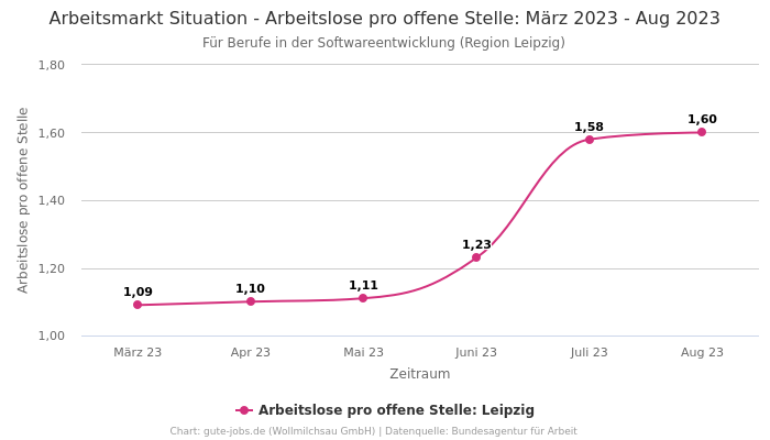 Arbeitsmarkt Situation - Arbeitslose pro offene Stelle: März 2023 - Aug 2023 | Für Berufe in der Softwareentwicklung | Region Leipzig