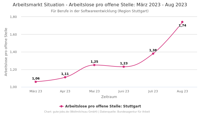 Arbeitsmarkt Situation - Arbeitslose pro offene Stelle: März 2023 - Aug 2023 | Für Berufe in der Softwareentwicklung | Region Stuttgart
