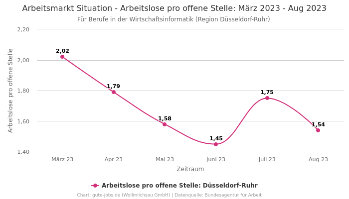 Arbeitsmarkt Situation - Arbeitslose pro offene Stelle: März 2023 - Aug 2023 | Für Berufe in der Wirtschaftsinformatik | Region Düsseldorf-Ruhr