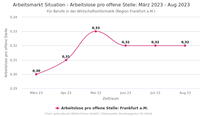 Arbeitsmarkt Situation - Arbeitslose pro offene Stelle: März 2023 - Aug 2023 | Für Berufe in der Wirtschaftsinformatik | Region Frankfurt a.M.