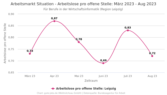 Arbeitsmarkt Situation - Arbeitslose pro offene Stelle: März 2023 - Aug 2023 | Für Berufe in der Wirtschaftsinformatik | Region Leipzig