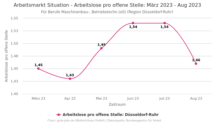 Arbeitsmarkt Situation - Arbeitslose pro offene Stelle: März 2023 - Aug 2023 | Für Berufe Maschinenbau-, Betriebstechn.(oS) | Region Düsseldorf-Ruhr