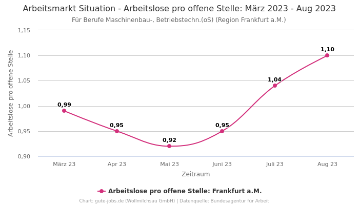 Arbeitsmarkt Situation - Arbeitslose pro offene Stelle: März 2023 - Aug 2023 | Für Berufe Maschinenbau-, Betriebstechn.(oS) | Region Frankfurt a.M.