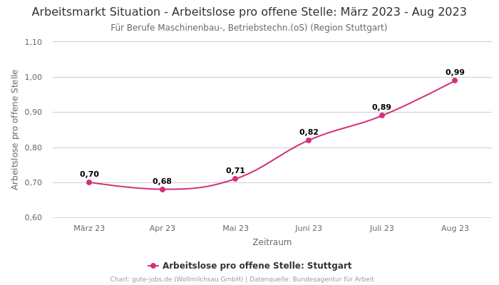 Arbeitsmarkt Situation - Arbeitslose pro offene Stelle: März 2023 - Aug 2023 | Für Berufe Maschinenbau-, Betriebstechn.(oS) | Region Stuttgart