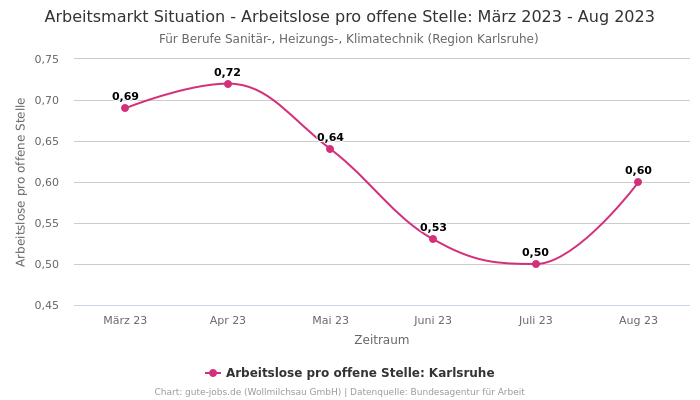 Arbeitsmarkt Situation - Arbeitslose pro offene Stelle: März 2023 - Aug 2023 | Für Berufe Sanitär-, Heizungs-, Klimatechnik | Region Karlsruhe