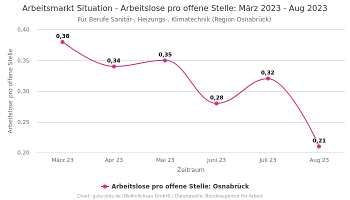 Arbeitsmarkt Situation - Arbeitslose pro offene Stelle: März 2023 - Aug 2023 | Für Berufe Sanitär-, Heizungs-, Klimatechnik | Region Osnabrück